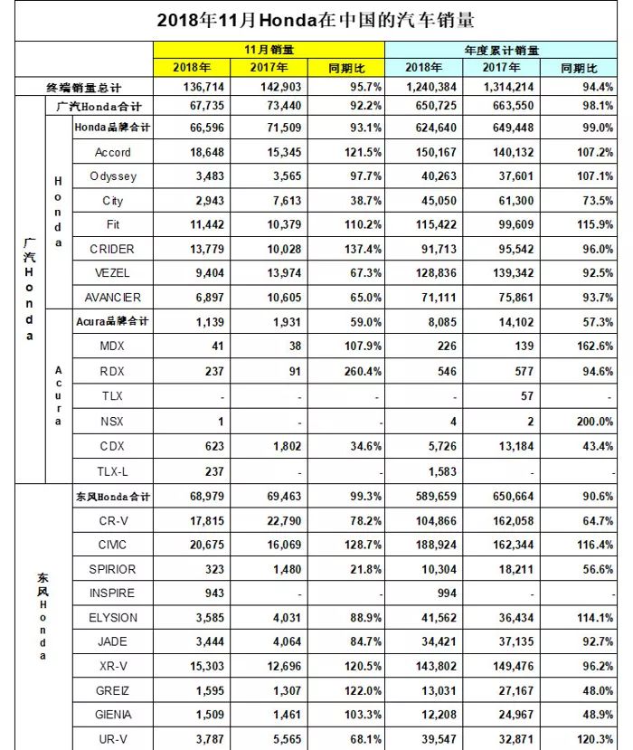 车市“寒冬”依旧！9家车企11月销量抢先看