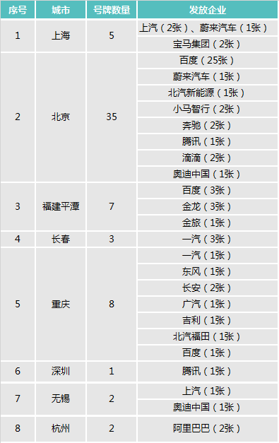 自动驾驶，我国自动驾驶路测牌照