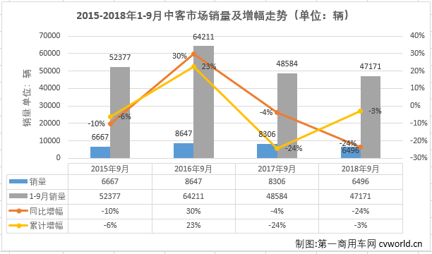 比亚迪大涨145%跃升榜眼  9月中巴市场前五新面孔多