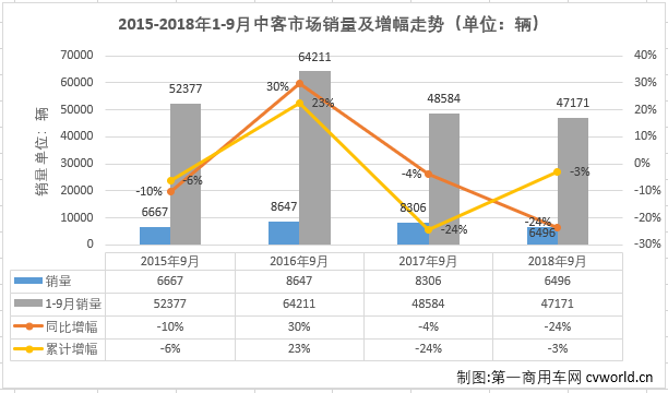 销量，比亚迪，9月中巴市场