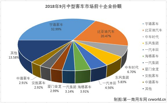 比亚迪大涨145%跃升榜眼  9月中巴市场前五新面孔多