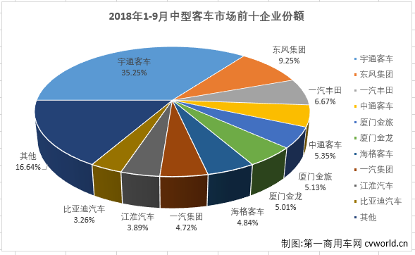 比亚迪大涨145%跃升榜眼  9月中巴市场前五新面孔多