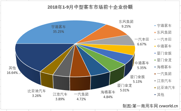 销量，比亚迪，9月中巴市场