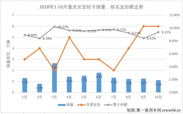 销量，轻卡连续八个月增长