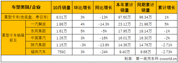 销量，10月中重卡市场分析