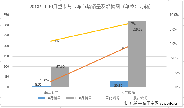 销量，10月中重卡市场分析