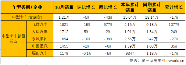 重卡降幅缩窄 中卡连续十个月跑输大盘 10月中重卡市场分析