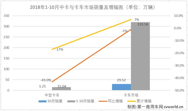 重卡降幅缩窄 中卡连续十个月跑输大盘 10月中重卡市场分析