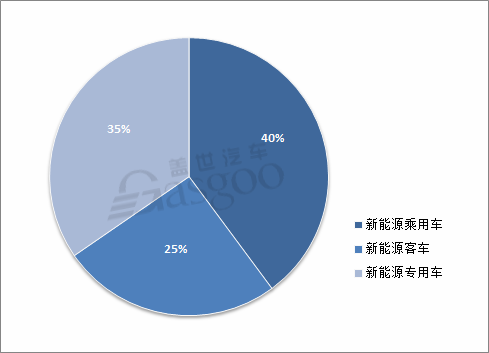 2018年第12批新能源汽车推广目录发布：66户企业133款车型上榜