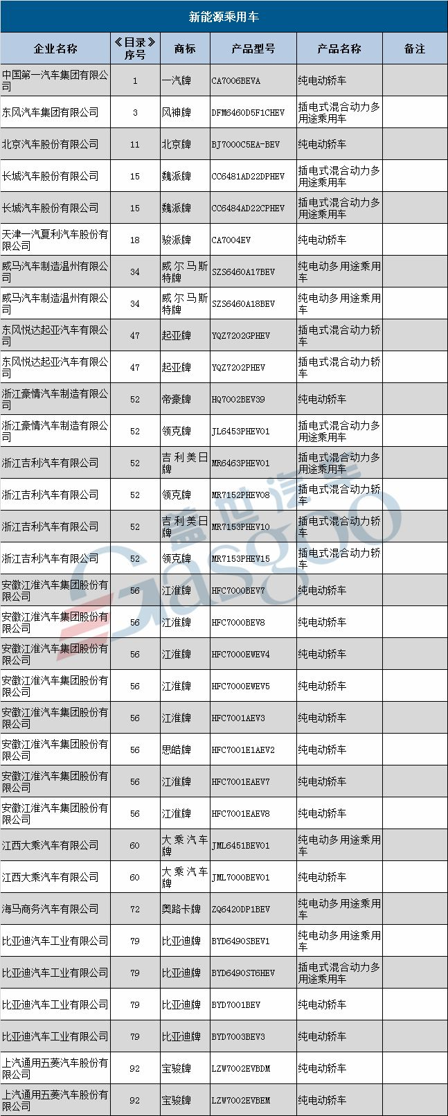 2018年第12批新能源汽车推广目录发布：66户企业133款车型上榜