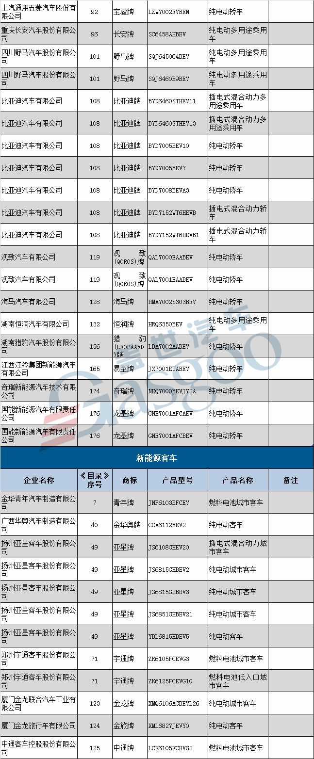 2018年第12批新能源汽车推广目录发布：66户企业133款车型上榜