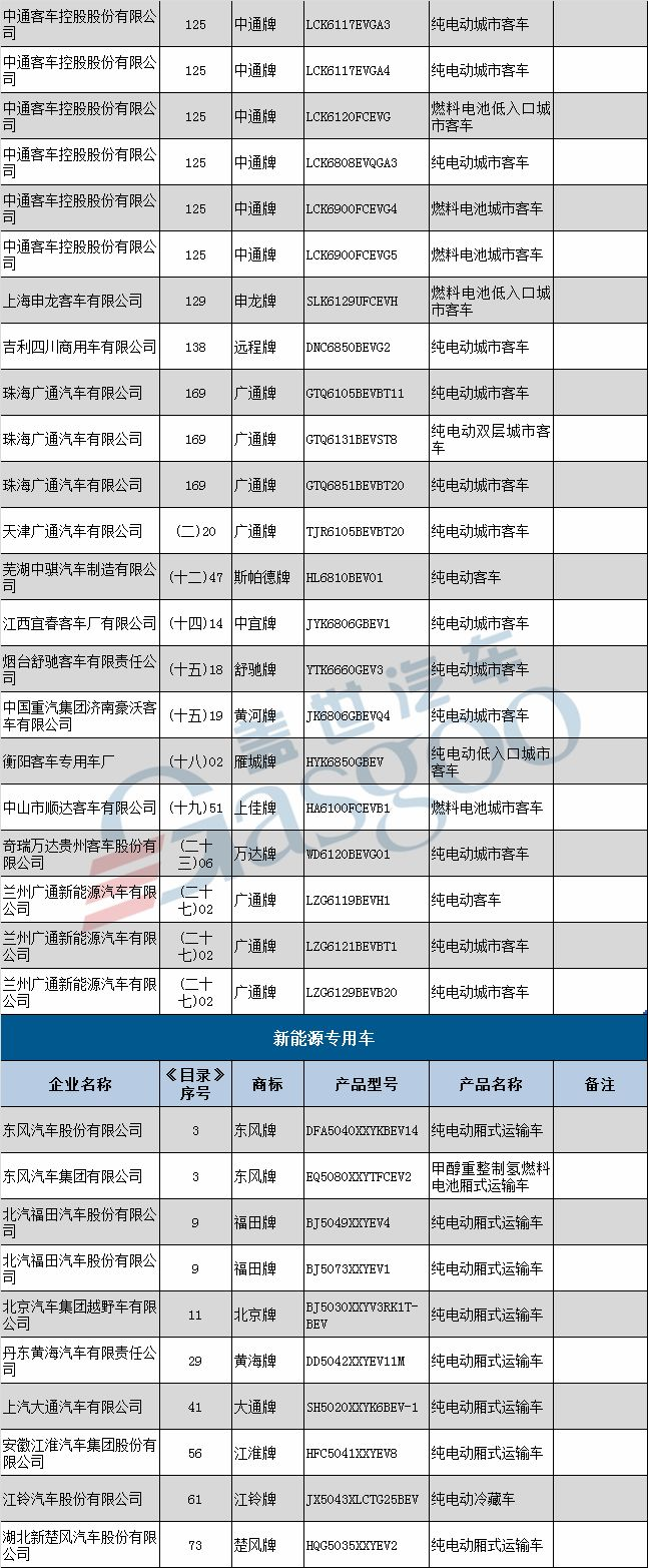 2018年第12批新能源汽车推广目录发布：66户企业133款车型上榜