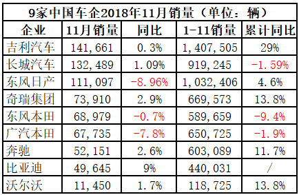 车市“寒冬”依旧！9家车企11月销量抢先看