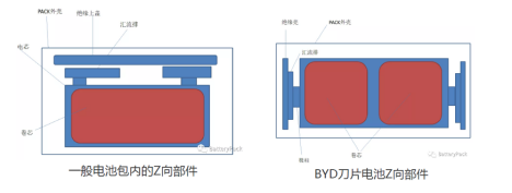 为什么比亚迪刀片电池技术能明显提高动力电池包能量密度?