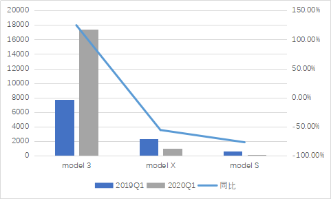 3月及q1上牌数据解读:车市正在复苏,特斯拉冲击力巨大