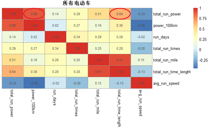 89),其次是分别为行驶时间(pearson相关系数为0.64)和行驶里程(pea