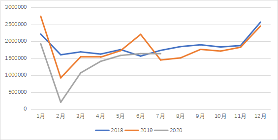7月新能源汽车产销两端的数据对比