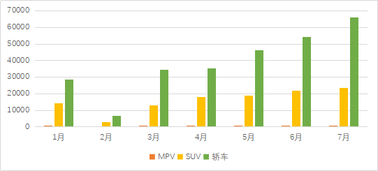 7月新能源汽车产销两端的数据对比