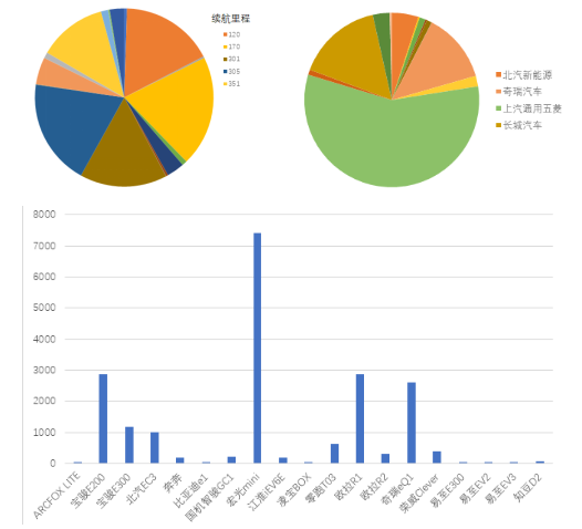 7月新能源汽车产销两端的数据对比