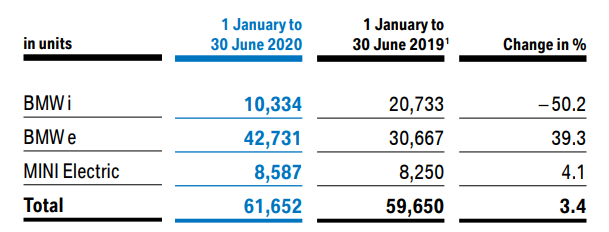 如何看待BMW“10年投放700万台电动化车辆”的计划？