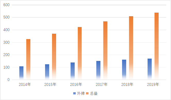 上海一年能支撑多少新能源汽车销量？