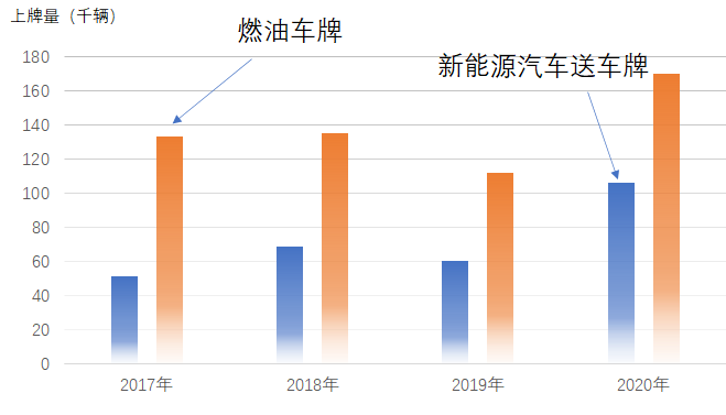 上海一年能支撑多少新能源汽车销量？