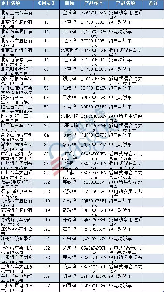 49家车企120款车型入围工信部第12批新能源车型目录