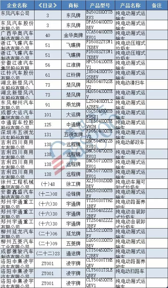 第12批新能源车型目录