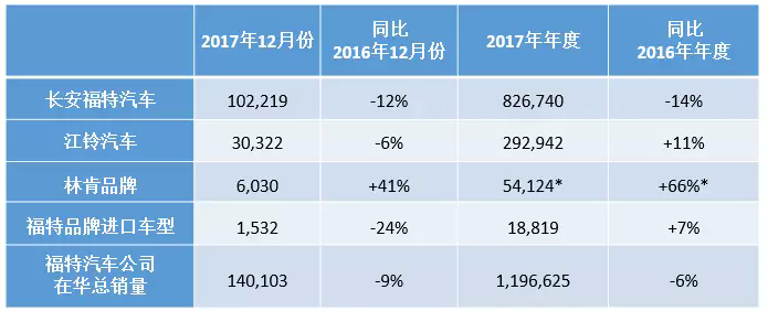 福特2017在华售车近120万 福睿斯刷新月度销量纪录