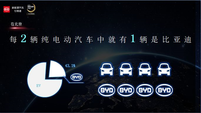 比亚迪，北京纯电市场,比亚迪