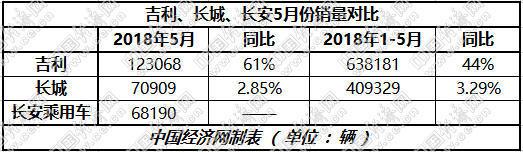 销量，自主三强,长城，长安，吉利