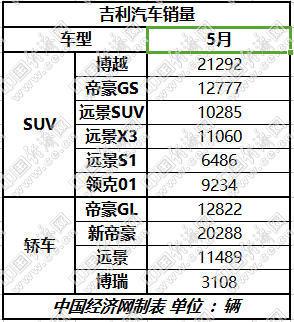 销量，自主三强,长城，长安，吉利