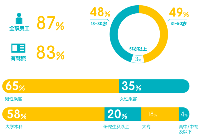 й׷Robotaxi棺ͳй37%