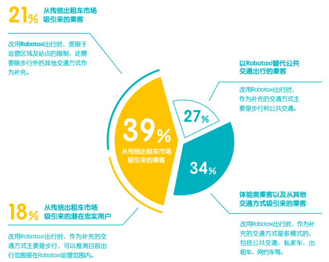 中国首份Robotaxi报告：传统出行工具正被替代37%