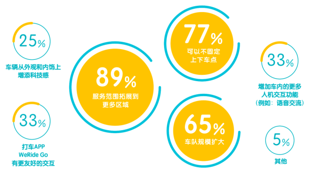 й׷Robotaxi棺ͳй37%