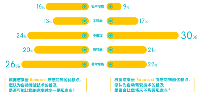 й׷Robotaxi棺ͳй37%