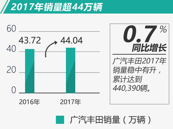 销量，销量,广汽丰田，广汽，丰田