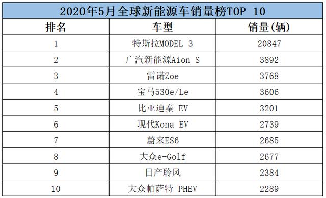 特斯拉轻松夺冠三款国产车上榜5月全球新能源车销量榜