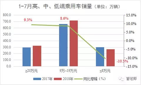 乘用车销量