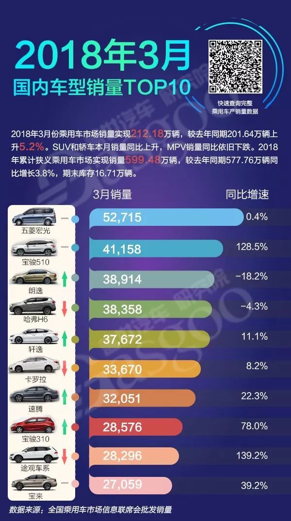 销量，3月汽车销量排行榜,3月车型销量排行榜,3月汽车销量