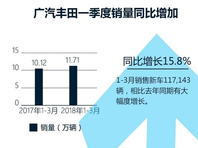 销量，销量,广汽丰田