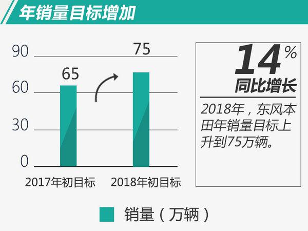 东风本田1月销量,东风本田新车，车企1月销量
