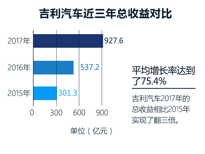 吉利汽车，吉利2017净利润,吉利汽车销量