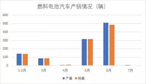 氢云观察:7月新能源汽车增速首次为负,燃料电池汽车大幅下滑