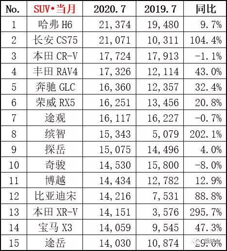 7月SUV销量:哈弗H6依旧是冠军缤智同比大增202.1% 7月SUV销量:哈弗H6依旧是冠军缤智同比大增202.1%
