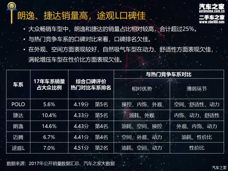 迈腾/途观l等 2018大众品牌保值率报告