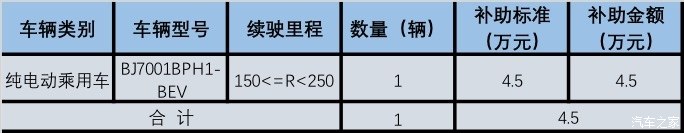 北京新能源補貼,北京新能源汽車