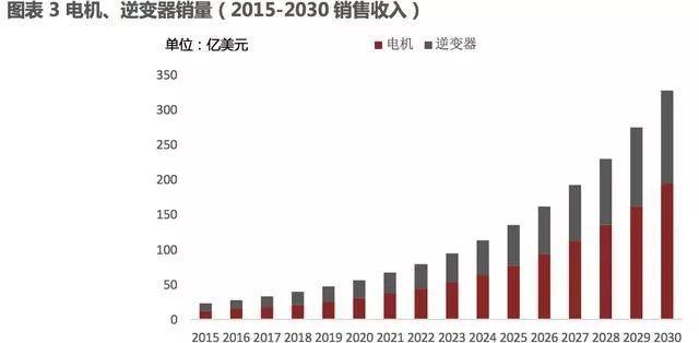 汽車零部件,新能源汽車