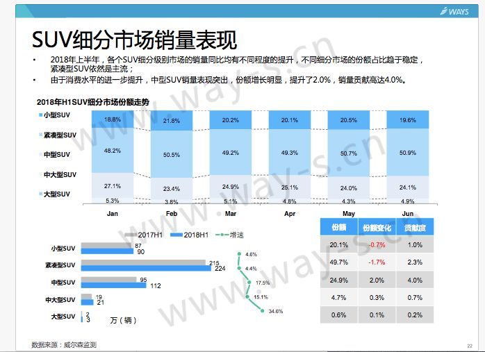 SUV，销量，SUV销量下滑,汽车销量下滑