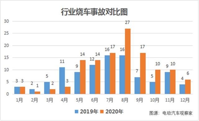 2020年电动汽车起火事故分析一年124起夏季占一半